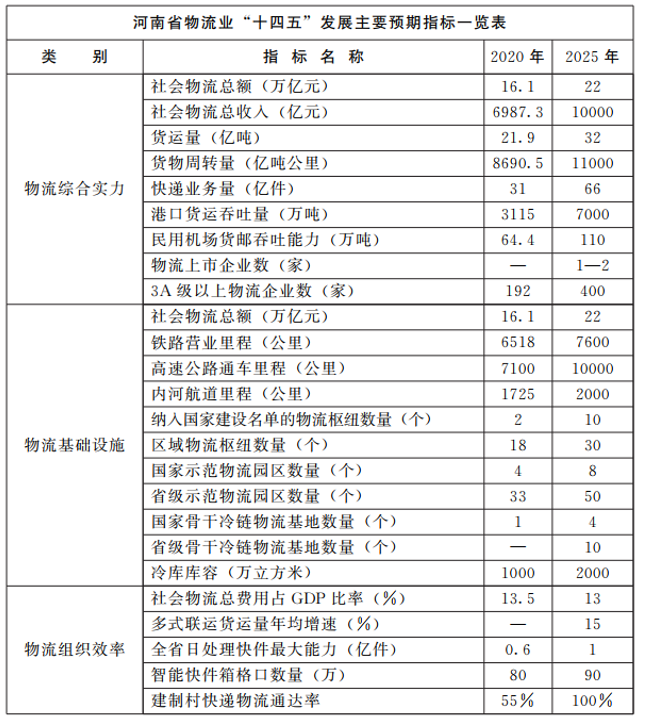 河南：大力支持建設(shè)屋頂光伏，構(gòu)建“分布式光伏+儲(chǔ)能+微電網(wǎng)”的物流自給能源系統(tǒng)。