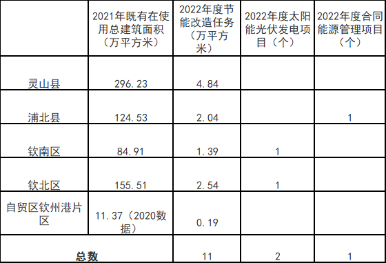 廣西欽州：推進安裝高轉(zhuǎn)換率光伏發(fā)電設(shè)施，鼓勵公共機構(gòu)建設(shè)連接光伏發(fā)電