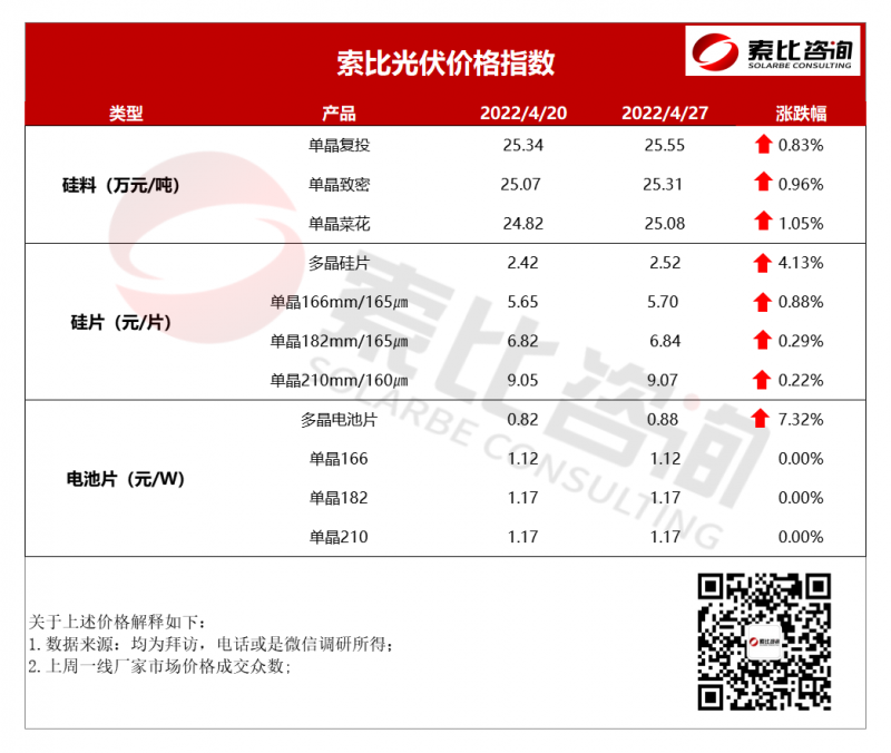 索比光伏價格指數(shù)：組件漲價 五月價格預計延續(xù)漲勢（4月第四周）