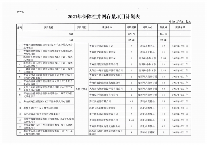 22.85GW！青海省公布光伏