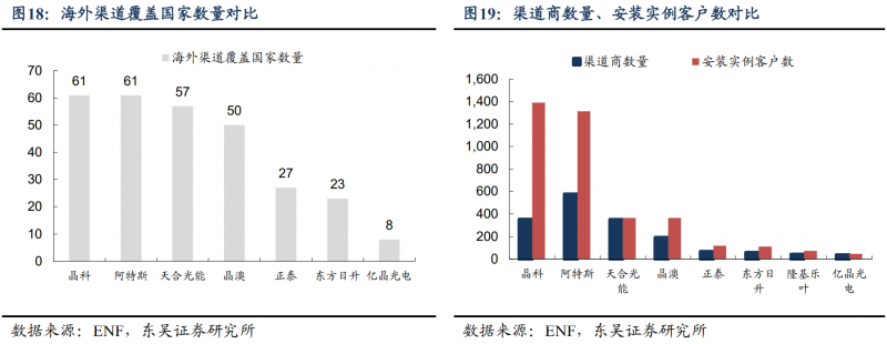 【深度】晶科能源：技術布局追星趕月，渠道品牌厚積薄發(fā)