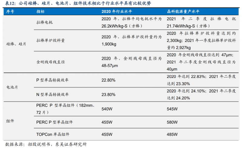 【深度】晶科能源：技術布局追星趕月，渠道品牌厚積薄發(fā)