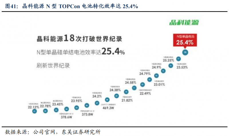 【深度】晶科能源：技術布局追星趕月，渠道品牌厚積薄發(fā)