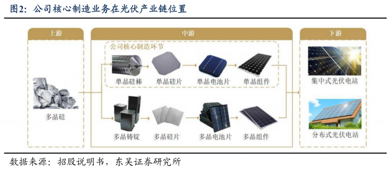 【深度】晶科能源：技術布局追星趕月，渠道品牌厚積薄發(fā)