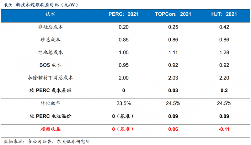 【深度】晶科能源：技術布局追星趕月，渠道品牌厚積薄發(fā)