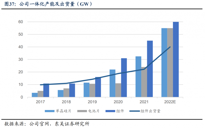 【深度】晶科能源：技術布局追星趕月，渠道品牌厚積薄發(fā)