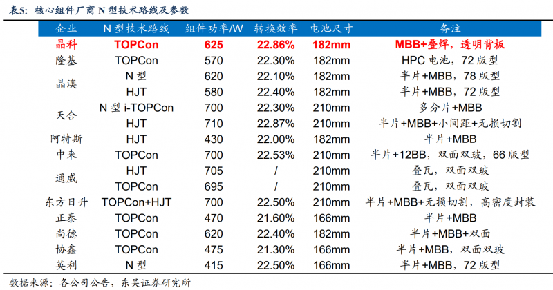 【深度】晶科能源：技術布局追星趕月，渠道品牌厚積薄發(fā)