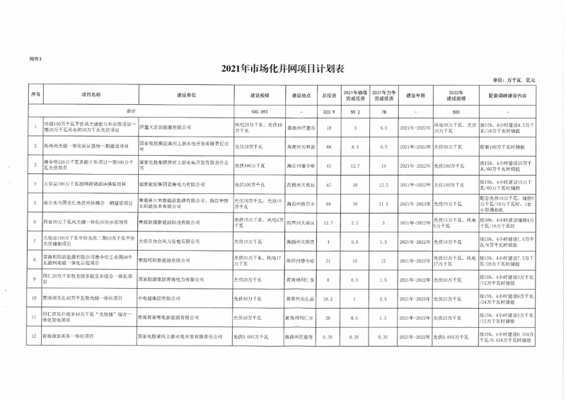 22.85GW！青海省公布光伏