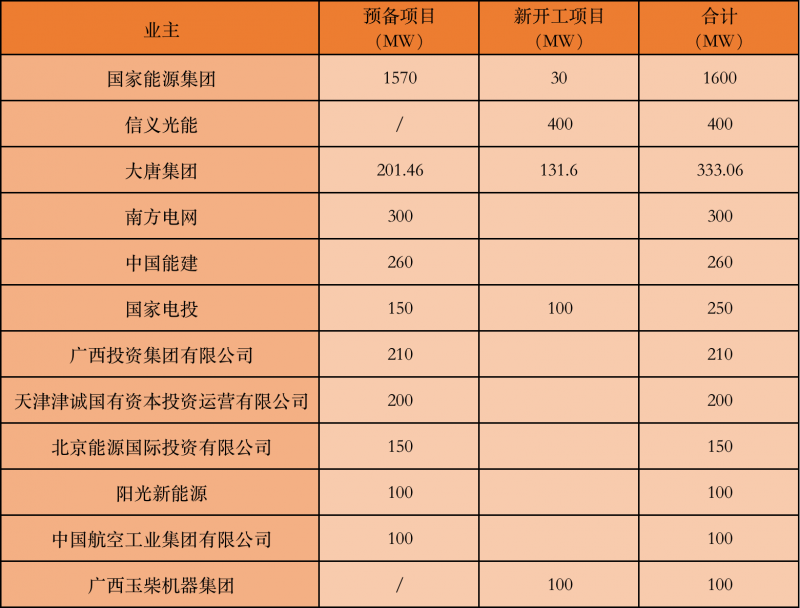 國家能源集團、信義、大唐領銜！廣西公布4GW光伏重大項目名單