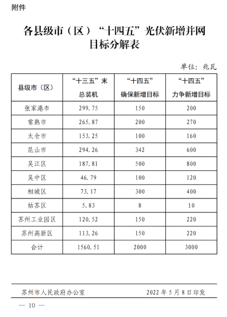 蘇州：國(guó)企廠房100%安裝分布式光伏！