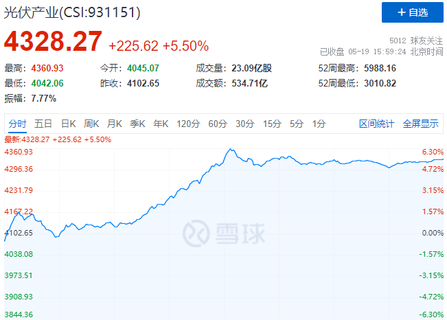 通威、中環(huán)、陽光、隆基等權重股集體暴漲，光伏板塊再掀普漲行情！