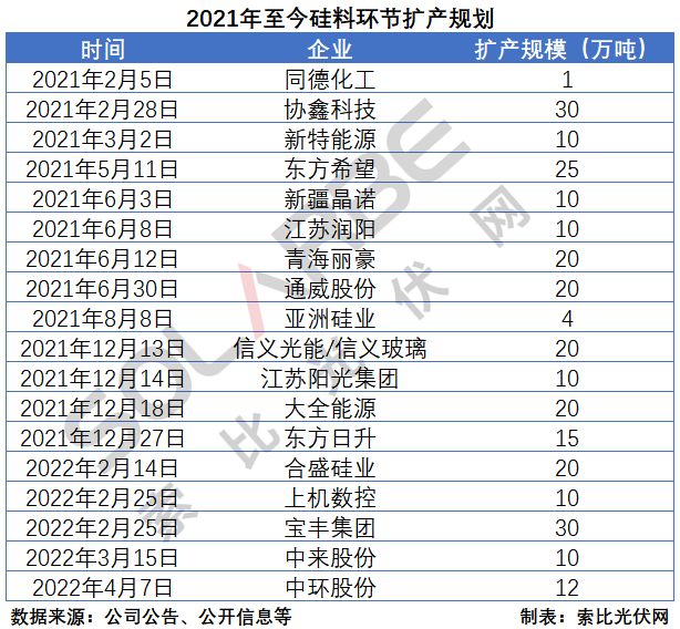 硅料環(huán)節(jié)分析：2022年將再迎“量價齊升”，頭部企業(yè)成本優(yōu)勢顯著