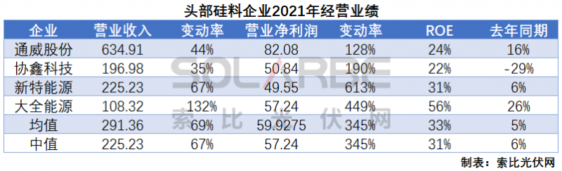 硅料環(huán)節(jié)分析：2022年將再迎“量?jī)r(jià)齊升”，頭部企業(yè)成本優(yōu)勢(shì)顯著