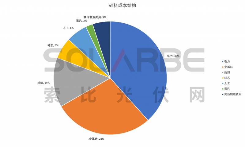 硅料環(huán)節(jié)分析：2022年將再迎“量價齊升”，頭部企業(yè)成本優(yōu)勢顯著