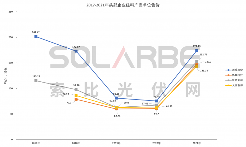 硅料環(huán)節(jié)分析：2022年將再迎“量價齊升”，頭部企業(yè)成本優(yōu)勢顯著
