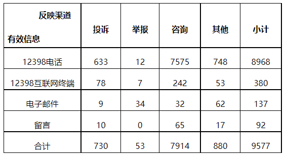 分布式光伏項(xiàng)目上網(wǎng)電費(fèi)結(jié)算、補(bǔ)貼轉(zhuǎn)付不及時(shí)是主要問題！4月12398能源監(jiān)管熱線投訴舉報(bào)處理情況通報(bào)