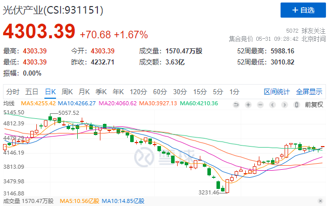 政策利好再度來襲，光伏板塊早盤全線高開！