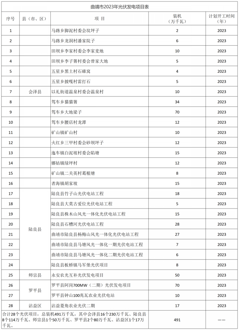 光伏18GW，項目重疊須及時主動調(diào)整避讓！曲靖發(fā)布“新能源開發(fā)建設(shè)三年行動計劃（2022—2024年）”通知