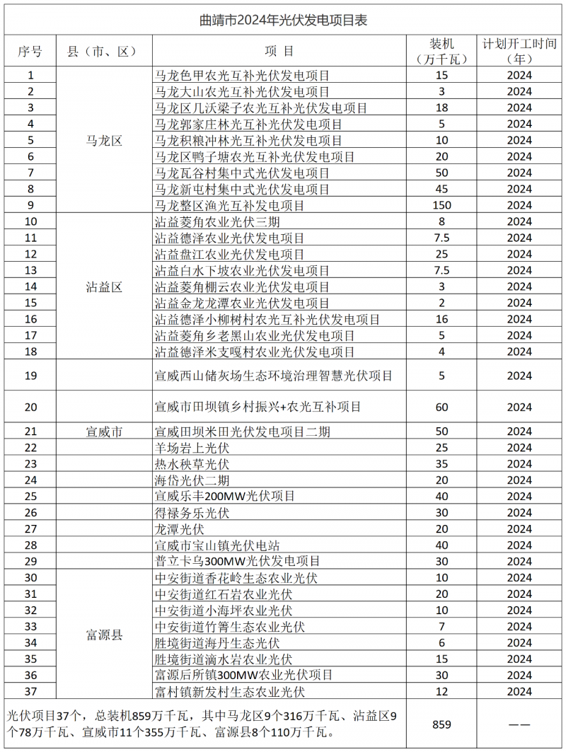 光伏18GW，項目重疊須及時主動調(diào)整避讓！曲靖發(fā)布“新能源開發(fā)建設(shè)三年行動計劃（2022—2024年）”通知