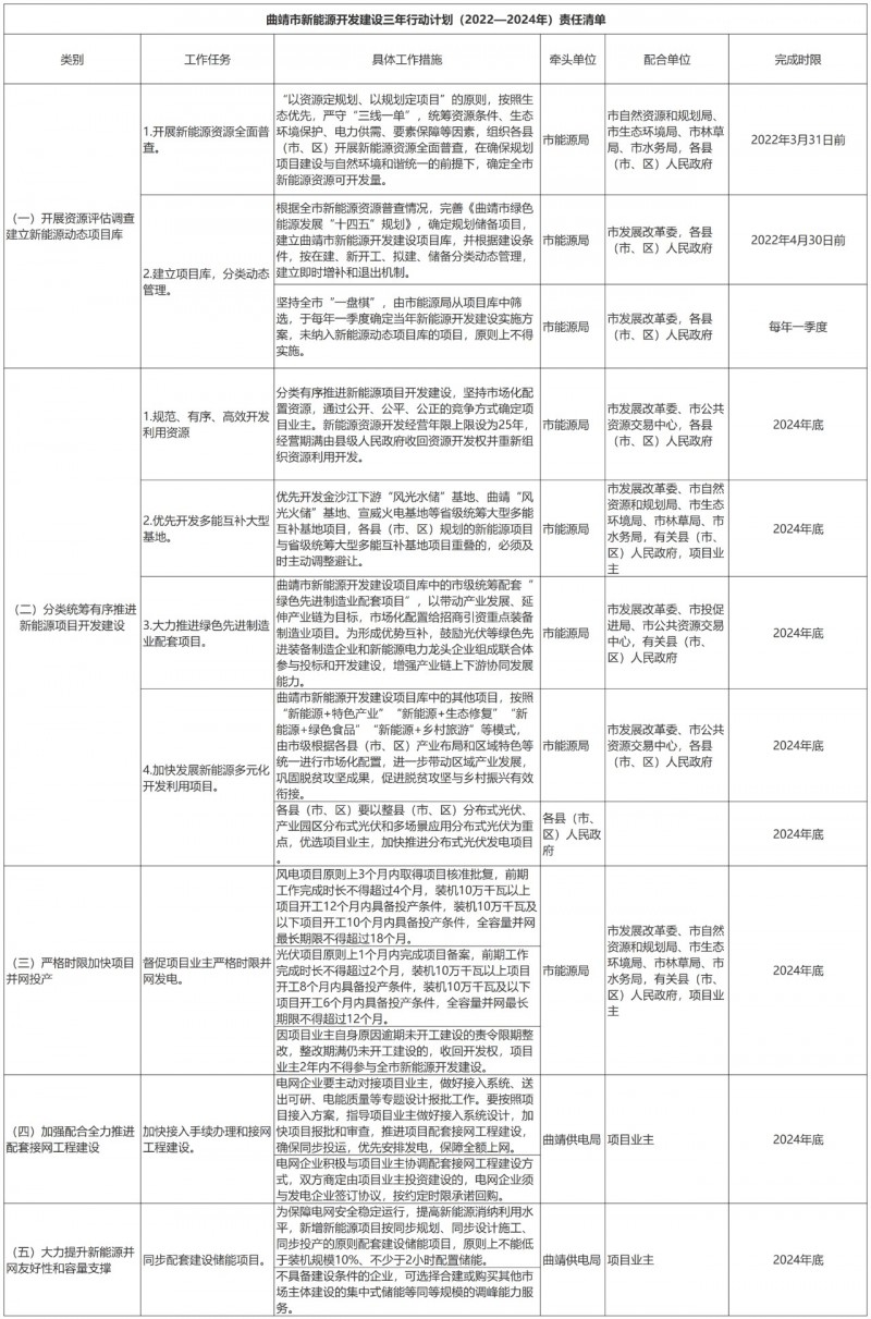 光伏18GW，項目重疊須及時主動調(diào)整避讓！曲靖發(fā)布“新能源開發(fā)建設(shè)三年行動計劃（2022—2024年）”通知