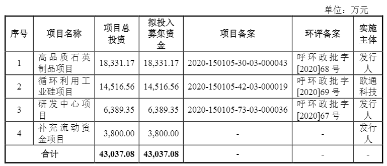 光伏企業(yè)歐晶科技成功過會！