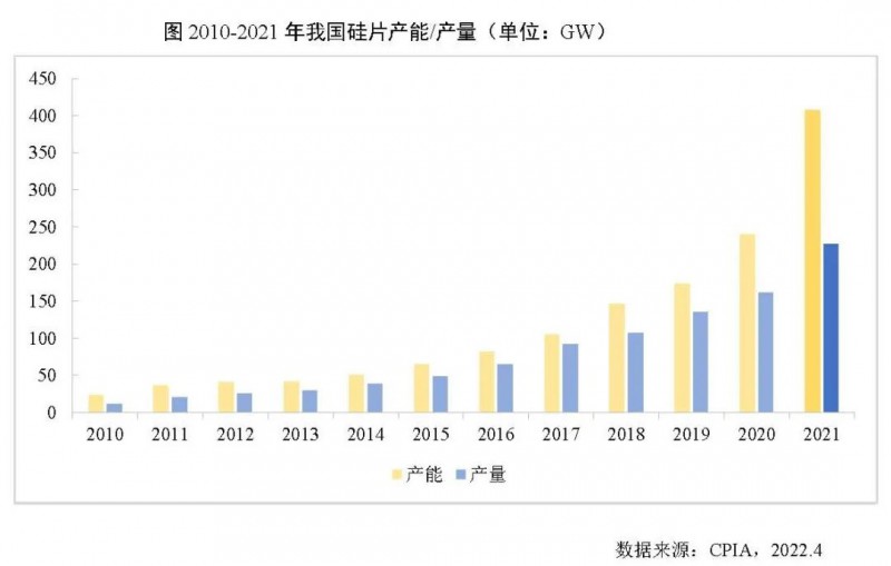 226.6GW！2021年我國(guó)硅片產(chǎn)量占全球總產(chǎn)量的97.3%！