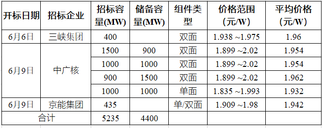 突破2元/瓦！光伏市場需求旺盛，硅料價(jià)格續(xù)漲