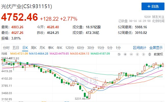 光伏板塊大漲2.77%，海外市場需求邊際變化或將決定短期走勢