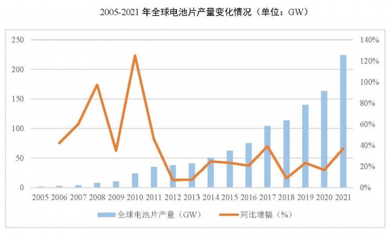 同比增長69.8%！全球晶硅太陽能電池片總產能達到423.5GW