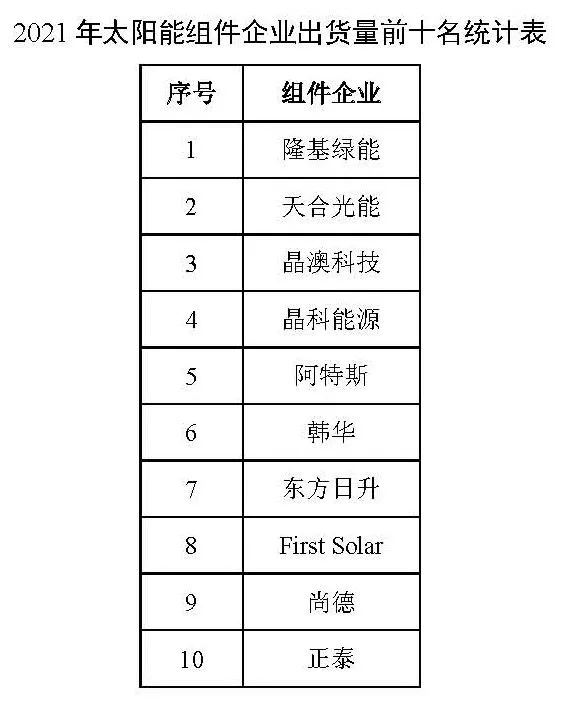 同比增長(zhǎng)44.8%??！2021年我國(guó)光伏組件出口額246.1億美元