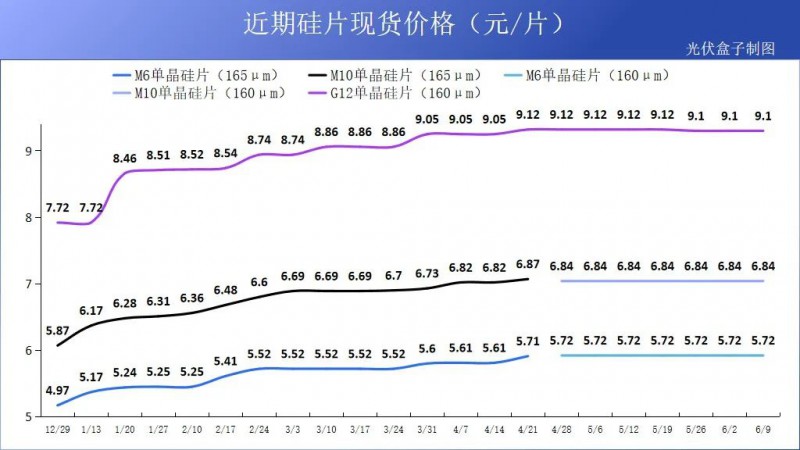 硅料19連漲！市場(chǎng)需求旺盛，短期內(nèi)光伏組件降價(jià)渺茫