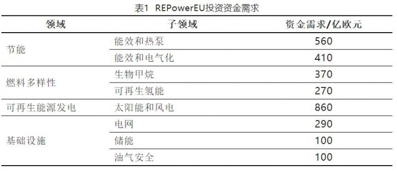 加快結(jié)束對(duì)俄依賴！歐盟REPowerEU能源計(jì)劃正式通過