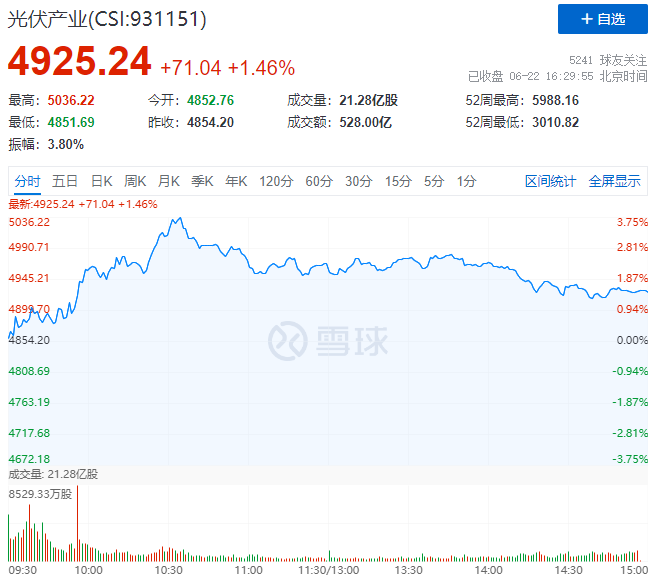 逆變器、HJT概念股全面爆發(fā)，光伏板塊延續(xù)上漲態(tài)勢！