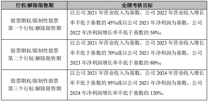 晶澳科技發(fā)布激勵計劃，2022-2024年營收和凈利潤C(jī)AGR或?qū)⒊^25%和30%！