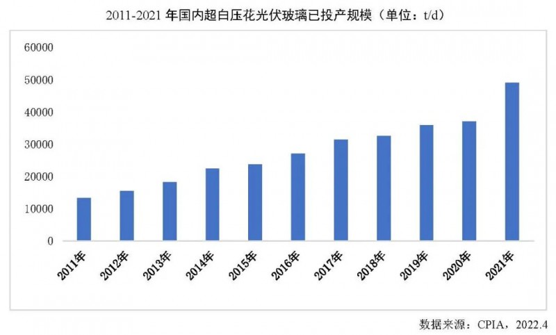 【報告】光伏玻璃產(chǎn)能快速增長，跟蹤支架占比略有下降