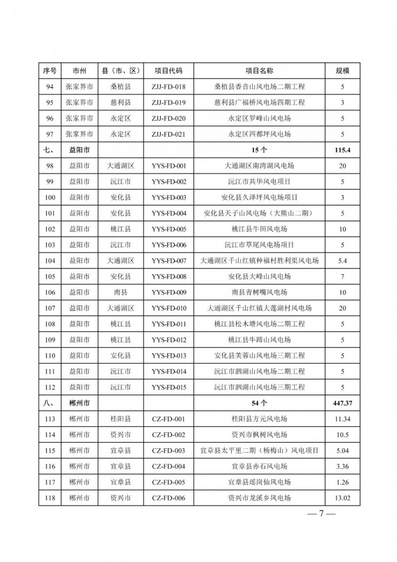 湖南：風光項目批復后半年內(nèi)開工，否則文件作廢