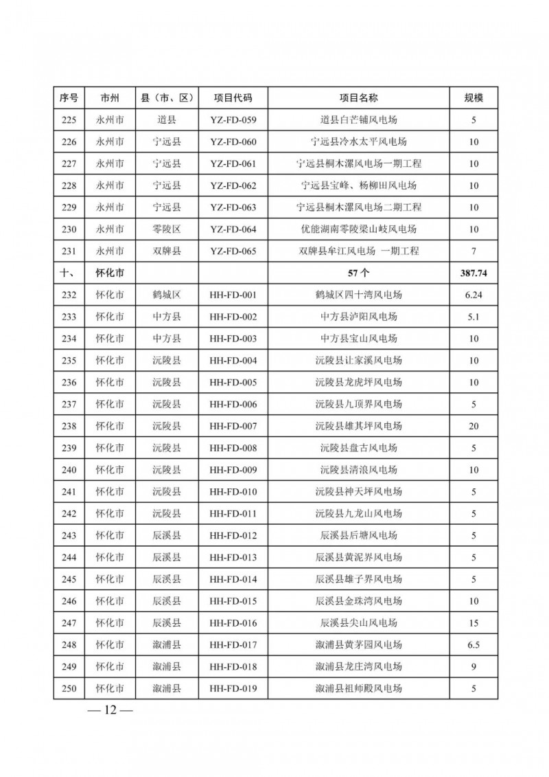 湖南：風光項目批復后半年內(nèi)開工，否則文件作廢