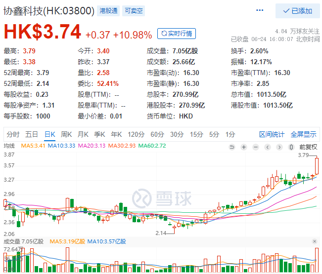 協(xié)鑫科技股價大漲10.98%，市值重回千億港元大關(guān)！