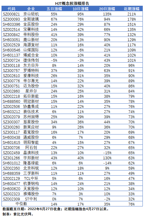 【索比分析】HJT概念股持續(xù)熱炒，這四個問題需要拎拎清楚