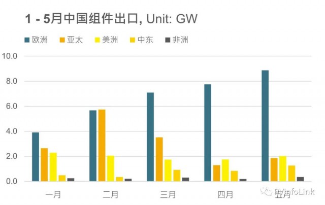 同比增長102%！1 – 5月我國組件出口達63.4GW！