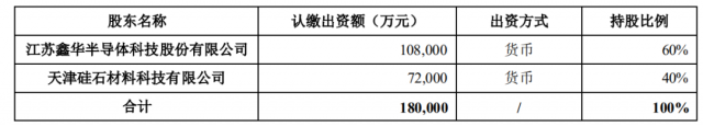 注資45億！TCL科技攜手江蘇中能布局10萬噸顆粒硅+1萬噸電子級多晶硅！