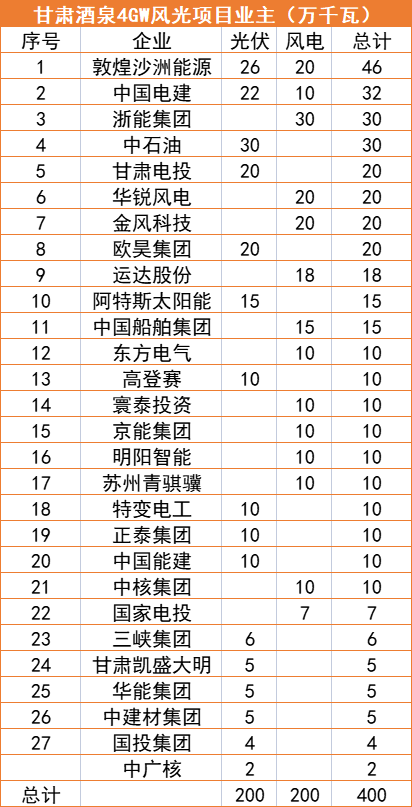 甘肅酒泉4GW風光指標清單：沙洲能源、中國電建、浙能領銜