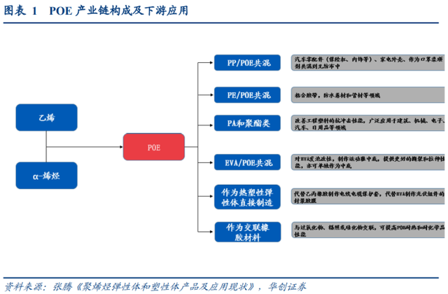 3年10倍千億市場(chǎng)！光伏POE膠膜爆發(fā)在即