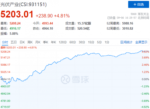 歐洲能源危機(jī)再度加碼，光伏板塊上演“王者歸來”