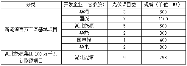 光伏4.693GW，2023-2024年并網(wǎng)！湖北發(fā)布2022年第一批新能源項(xiàng)目名單