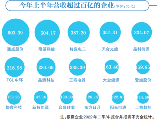 光伏賽道集體“鍍金”，16企業(yè)躋身百億俱樂部