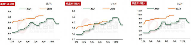 【索比月報】產(chǎn)能產(chǎn)量齊增 出口均價漲8% ——8月光伏硅片市場總結