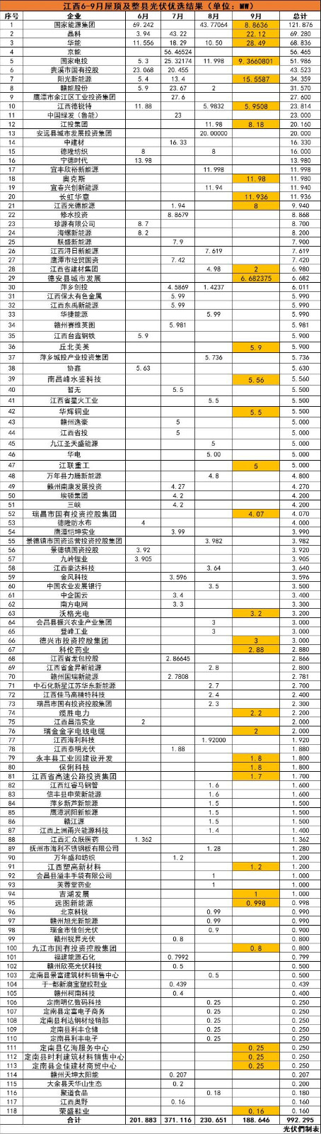 江西992MW分布式光伏優(yōu)選名單：國能投、晶科、華能、京能、國家電投等領(lǐng)銜