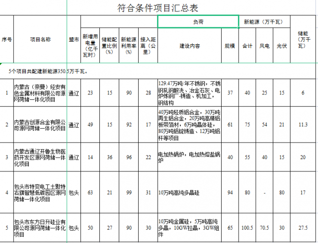 光伏161萬千瓦、風(fēng)電119.5萬千瓦，儲能81.8萬千瓦，內(nèi)蒙古確定2022年5個源網(wǎng)荷儲一體化項目