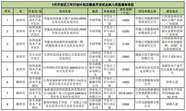 ?江西公布9月份分布式光伏優(yōu)選項目名單，總188.65MW